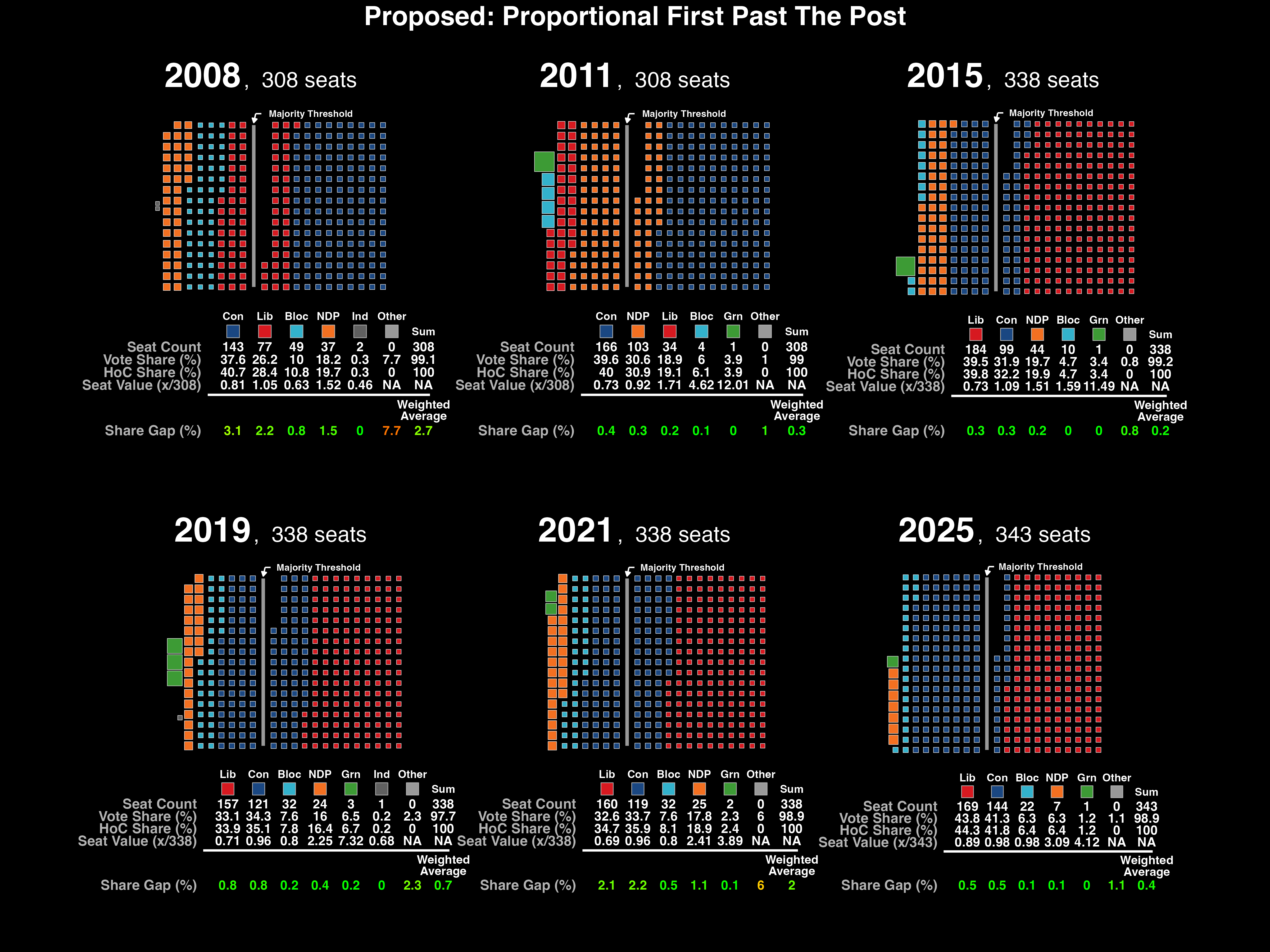 Proportional FPTP